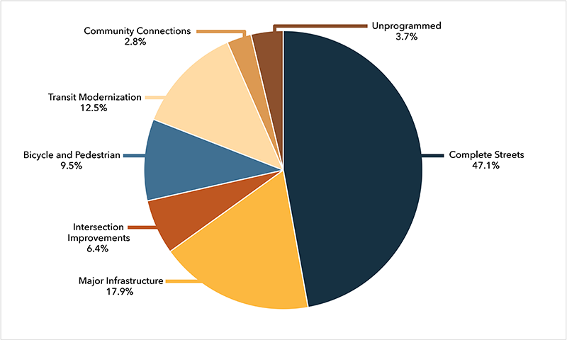 A chart showing the allocations of MPO regional target funding by investment program, including unprogrammed fund balance. A chart showing the allocations of MPO regional target funding by investment program, including unprogrammed fund balance.